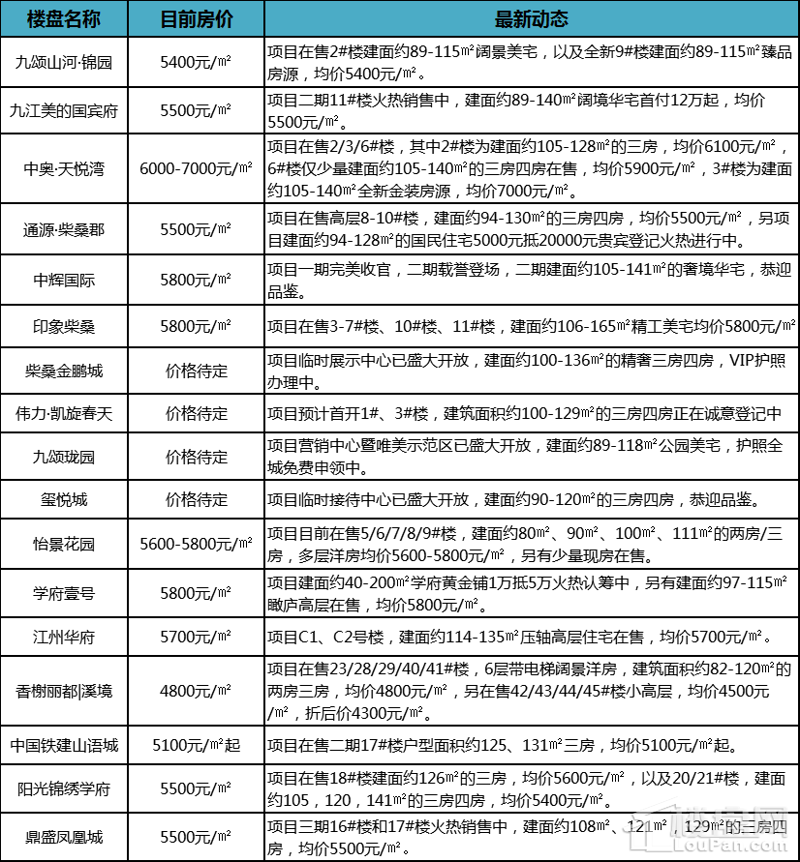 柴桑区房价